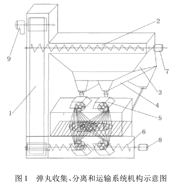 圖1 彈丸收集、分離和運(yùn)輸系統(tǒng)機(jī)構(gòu)示意圖